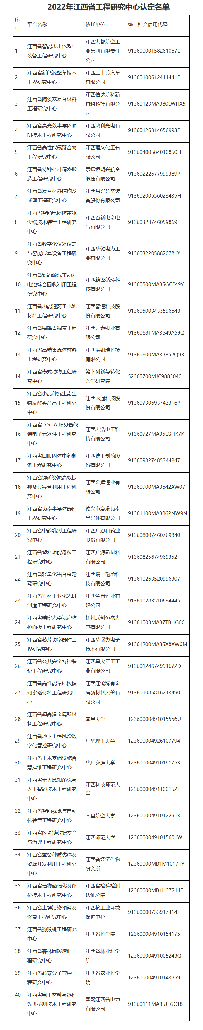 江西省發展改革委關于2022年度江西省工程研究中心認定的批復